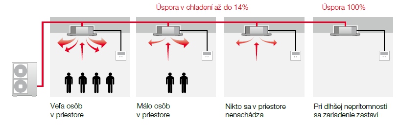 RCI - 4-smerné kazetové zariadenie Premium Performance úspora v chladení