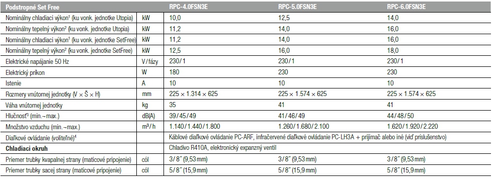 RPC - podstropné zariadenie Performance tabuľka