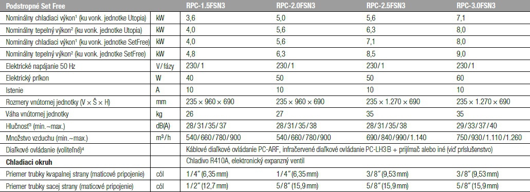 RPC podstropné zariadenie Premium tabuľka