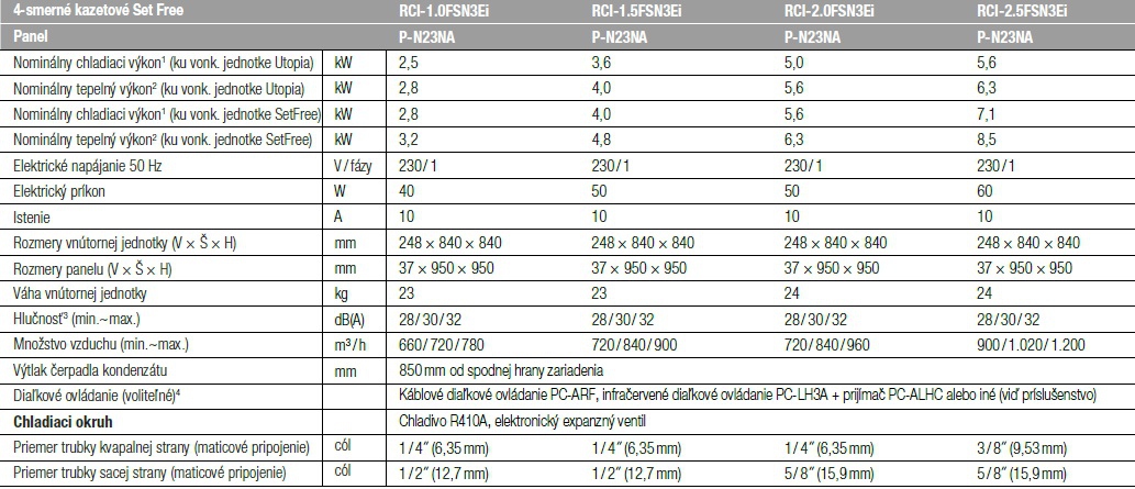 RCI - 4-smerné kazetové zariadenie Performance tabuľka