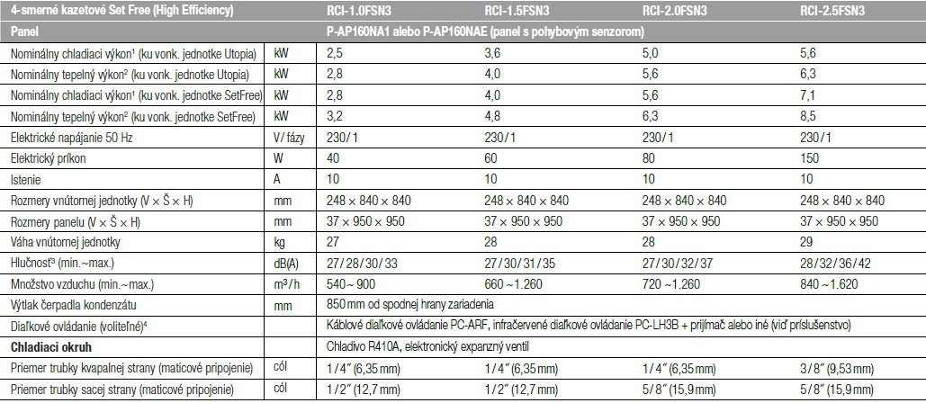 RCI - 4-smerné kazetové zariadenie Premium tabuľka