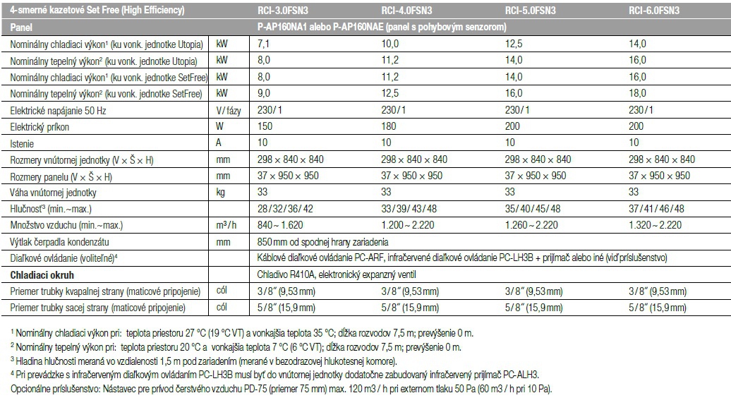 RCI - 4-smerné kazetové zariadenie Premium tabuľka 1