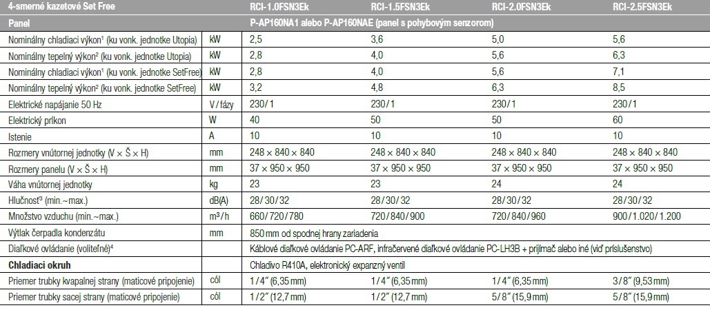 RCI - 4-smerné kazetové zariadenie Premium Performance tabuľka