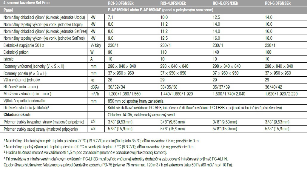 RCI - 4-smerné kazetové zariadenie Premium Performance tabuľka 2