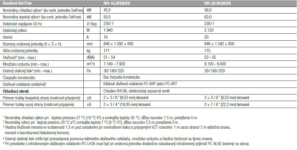 RPI - kanálové zariadenia Big tabuľka 2