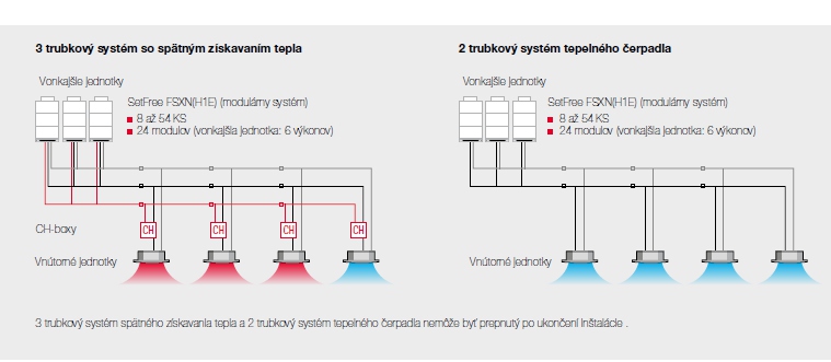 2 & 3 trubkový systém