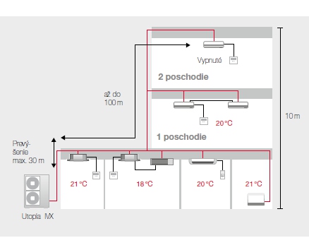 Individuálna prevádzka s IVX-technógiou