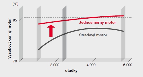 Jednosmerný kompresor